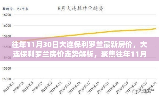 聚焦大连保利罗兰房价走势,揭秘往年11月30日的房价波动与趋势解析