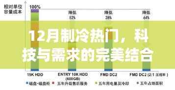 科技与需求融合,制冷热门趋势揭秘