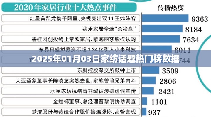 『2025年家纺热门话题榜数据解析』